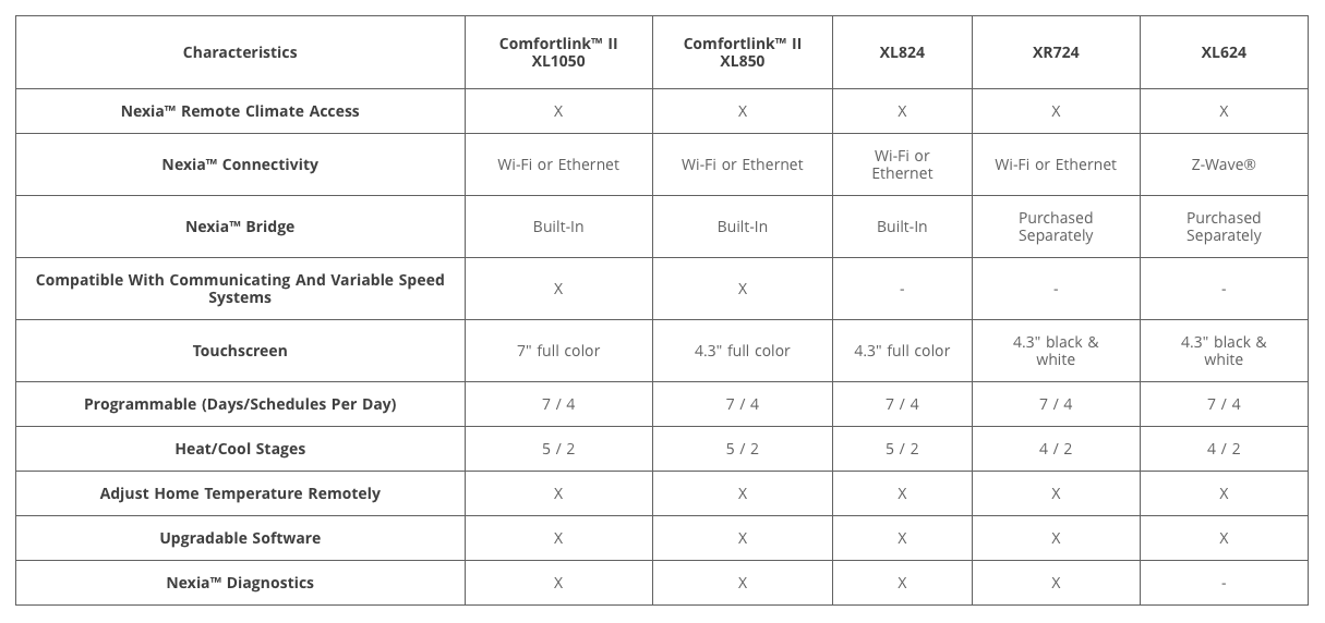 SMART THERMOSTAT - CONNECTED CONTROL XL824