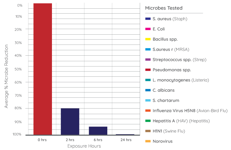 Reduction of Surface Contaminants