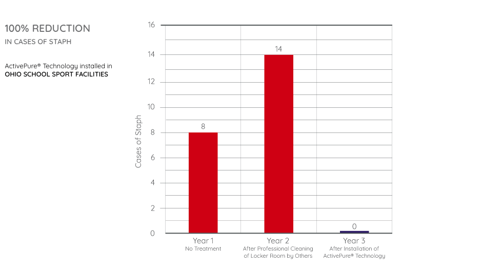 Reduction in Cases of Staph