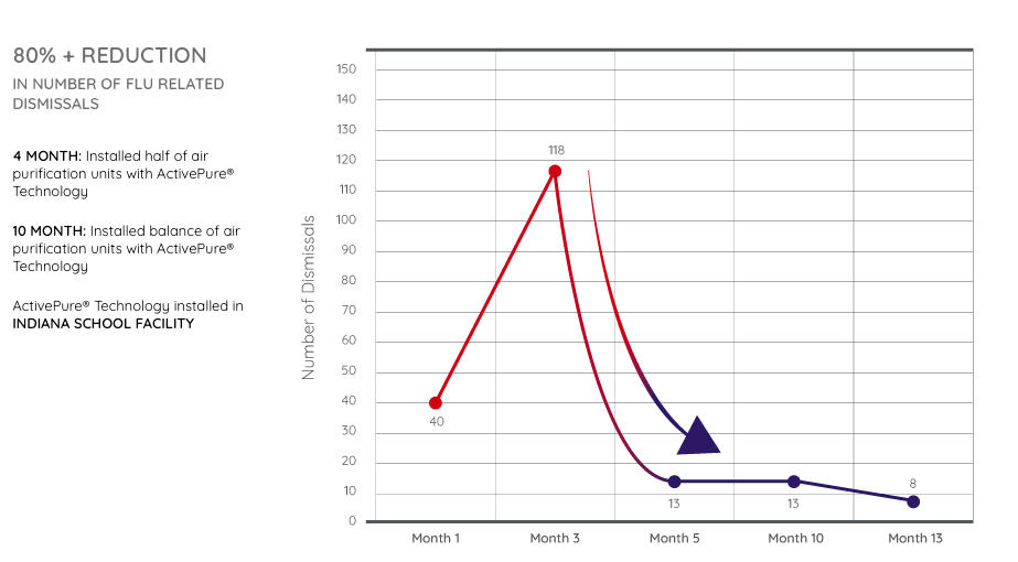 Reduction of Flu Related Dismissals