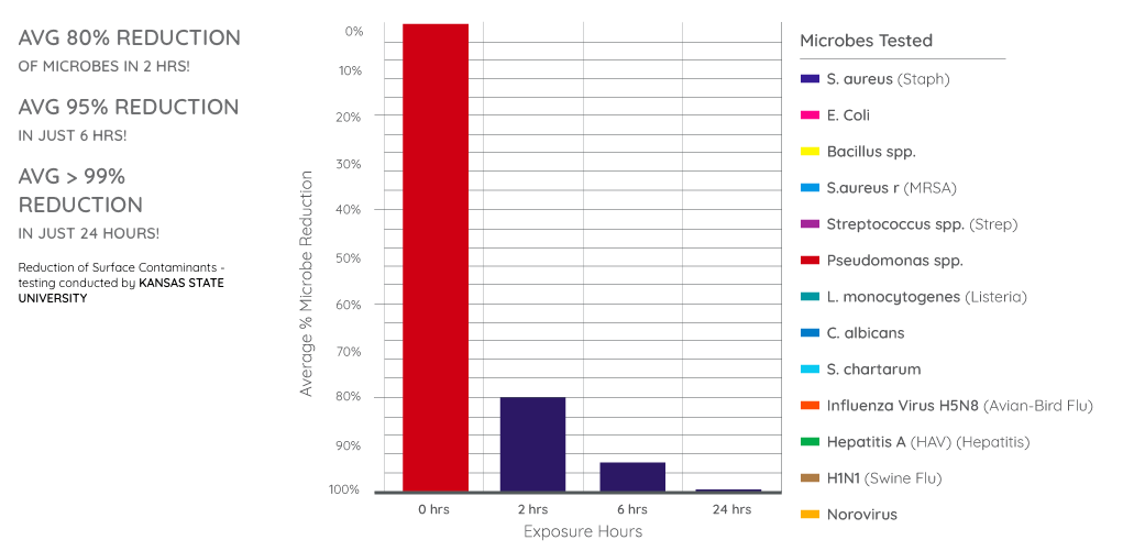 Reduction of Airborne Contaminants